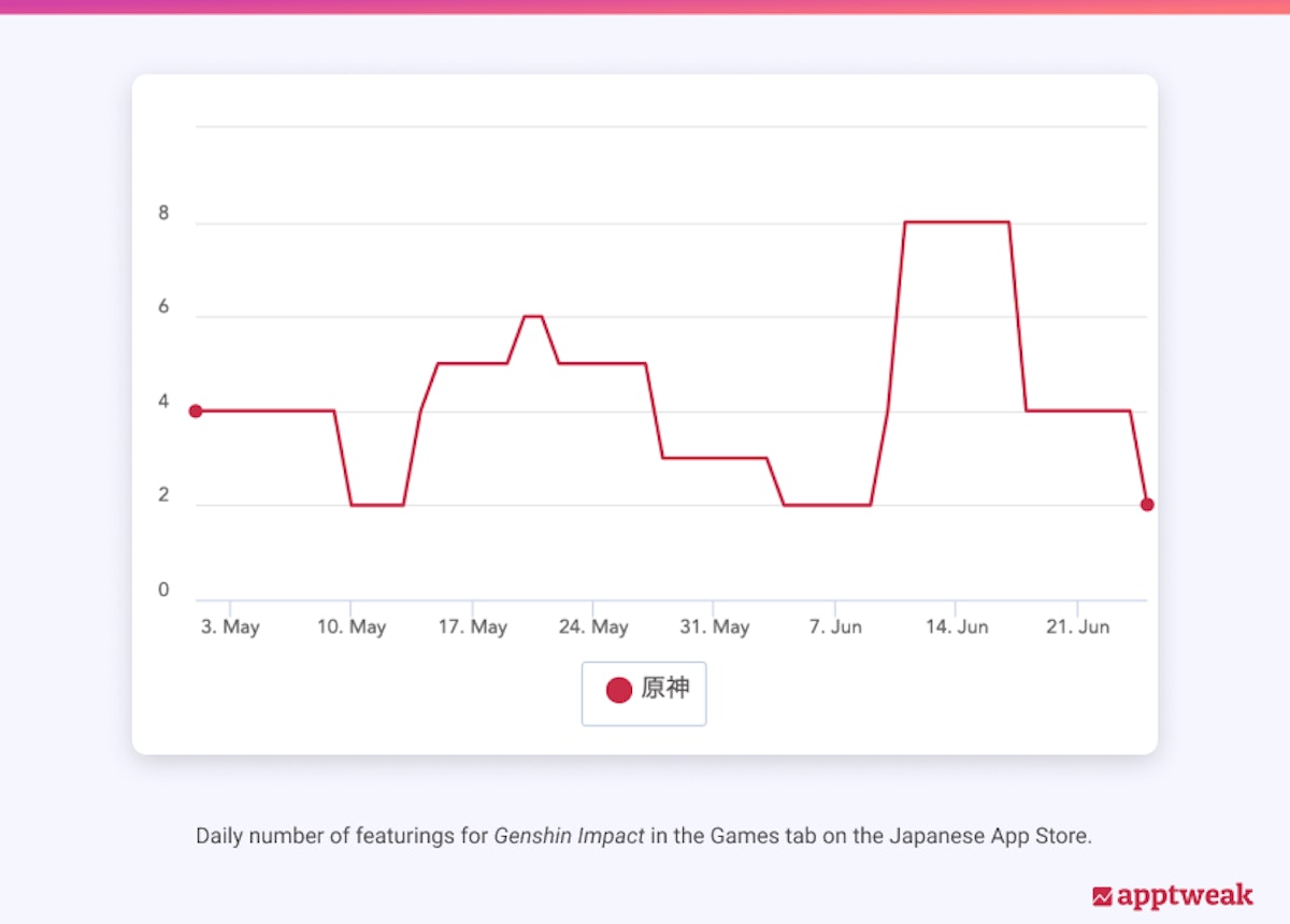 Daily number of featurings for Genshin Impact in the Games tab on the Japanese App Store.